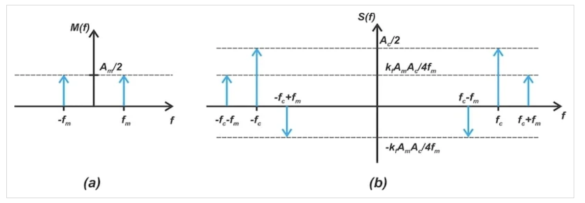图1 单频调制输入（a）和相应的窄带FM信号（b）的频谱