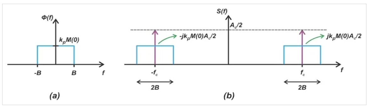 图5 （a）ϕn（t）的频谱和（b）振荡器输出的频谱