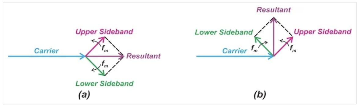 图3 传统AM（a）和窄带FM（b）方案的相量图