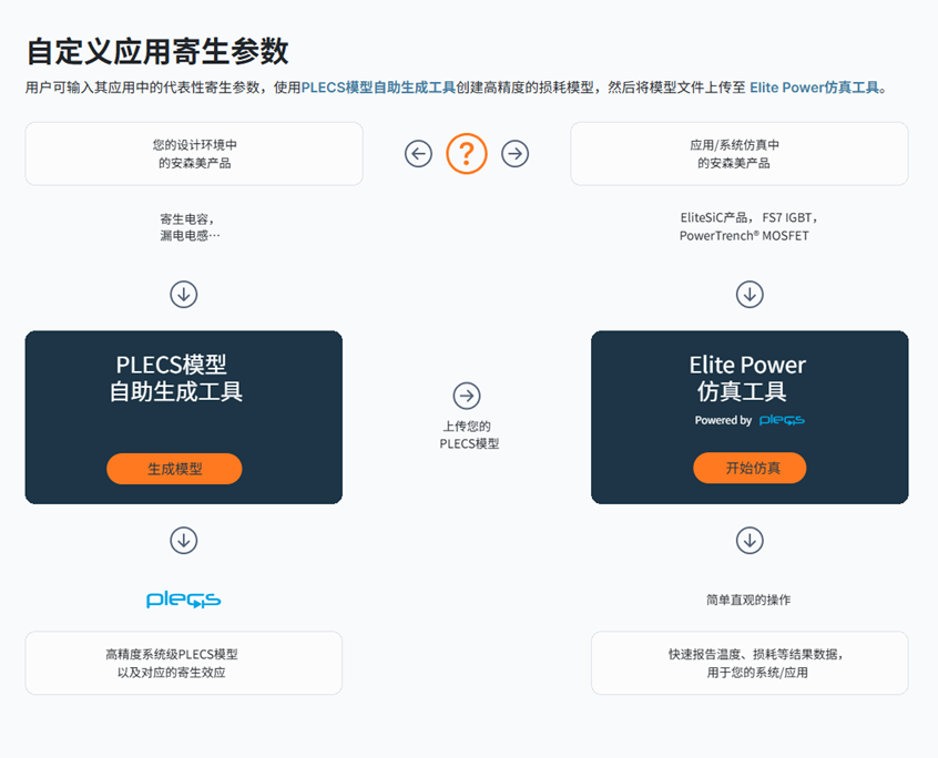 图 3. 安森美Elite Power仿真工具和 PLECS 模型自助生成工具