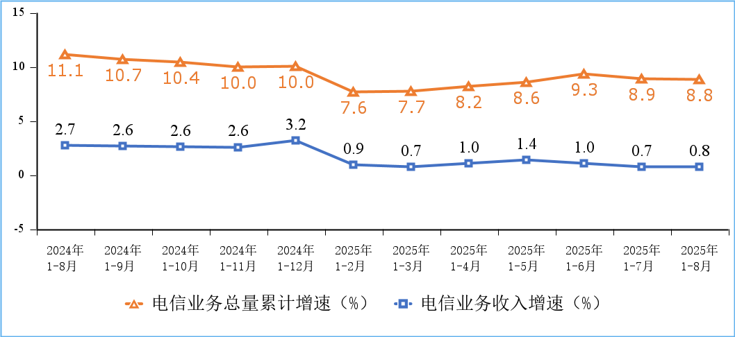 图1 电信业务收入和电信业务总量累计增速