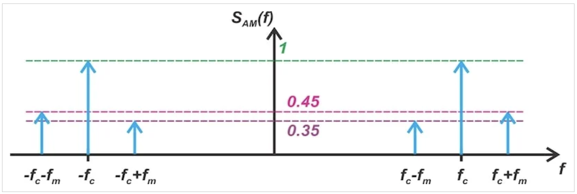 图4 窄带调频和调幅共同影响产生的不相等边带