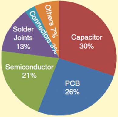 图2. 电力电子系统主要部件的故障分布