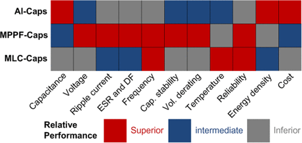 图3. 三种主要电容器的性能比较