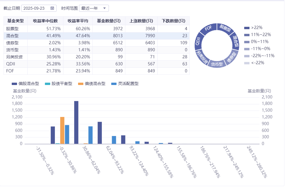 924一周年：仅20只主动权益基金业绩告负，它们在哪里“躲牛市”？