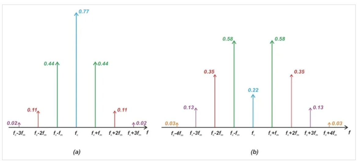 图5 β=1（a）和β=2（b）时FM信号频谱的幅度