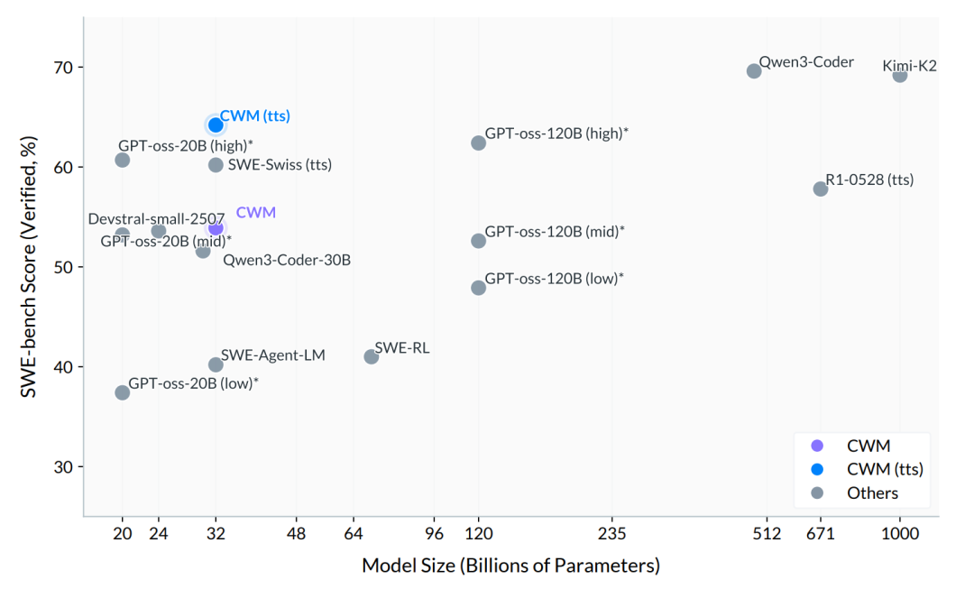 SWE-bench Verified pass@1 分数