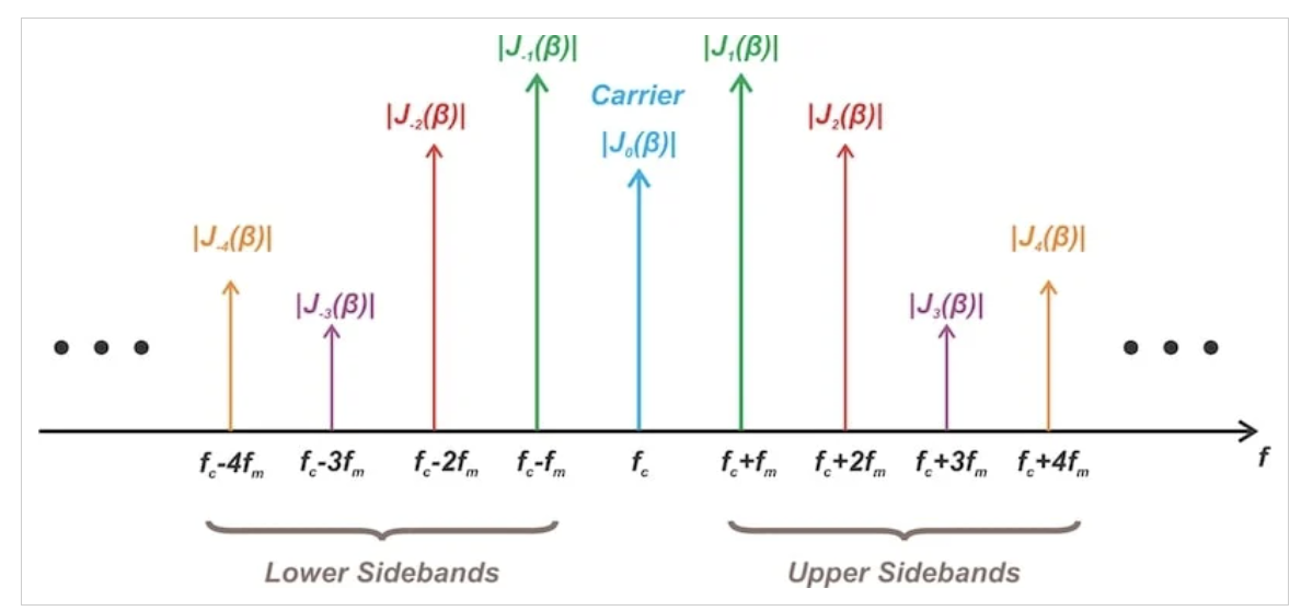 图2 单音消息信号的FM信号的典型频谱