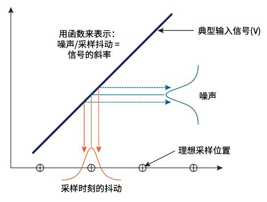 图4 孔径不确定性（采样抖动）