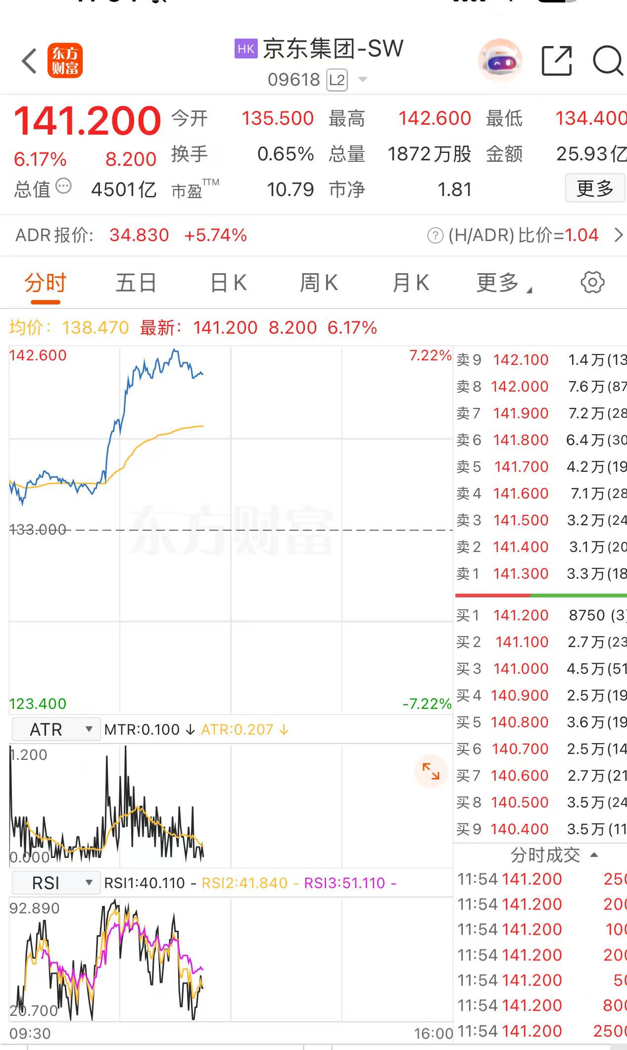 港股异动| 京东集团-SW涨超6% 未来三年持续投入人工智能