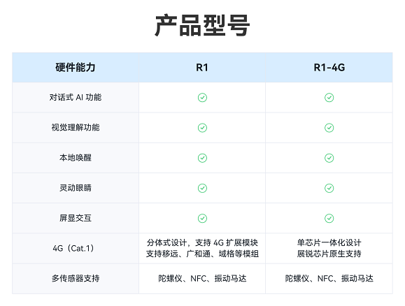 图：对话式AI开发套件R1与R1-4G