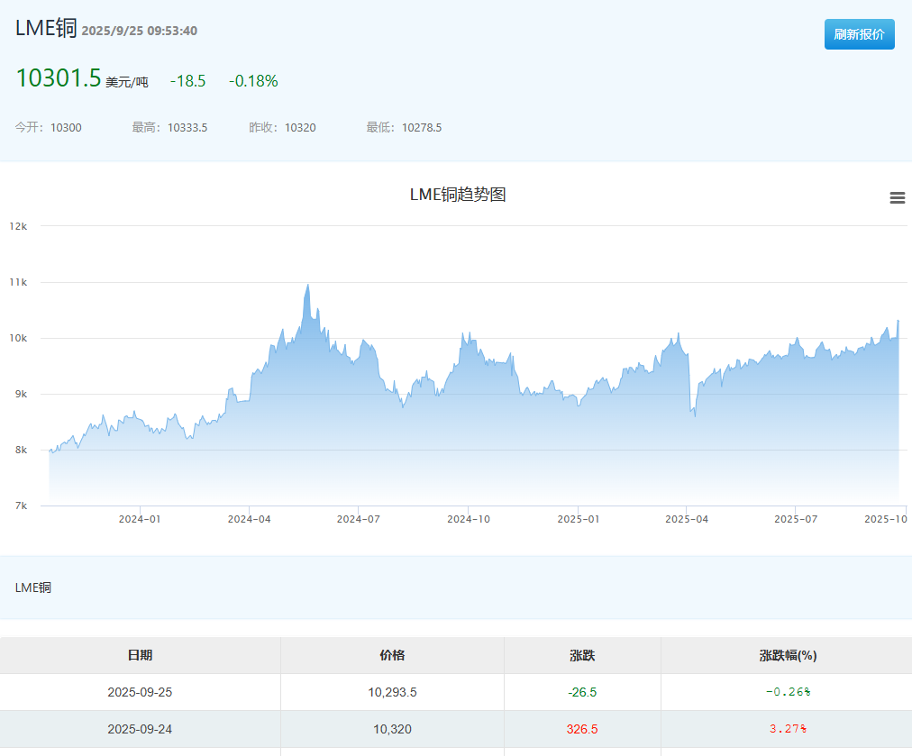 供应危机引爆国际铜价江西铜业H股一度涨超10%
