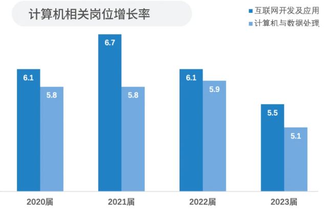 图 | 大厂的招聘配额从2023年起明显变少