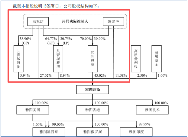 图 / 雅图高新招股书
