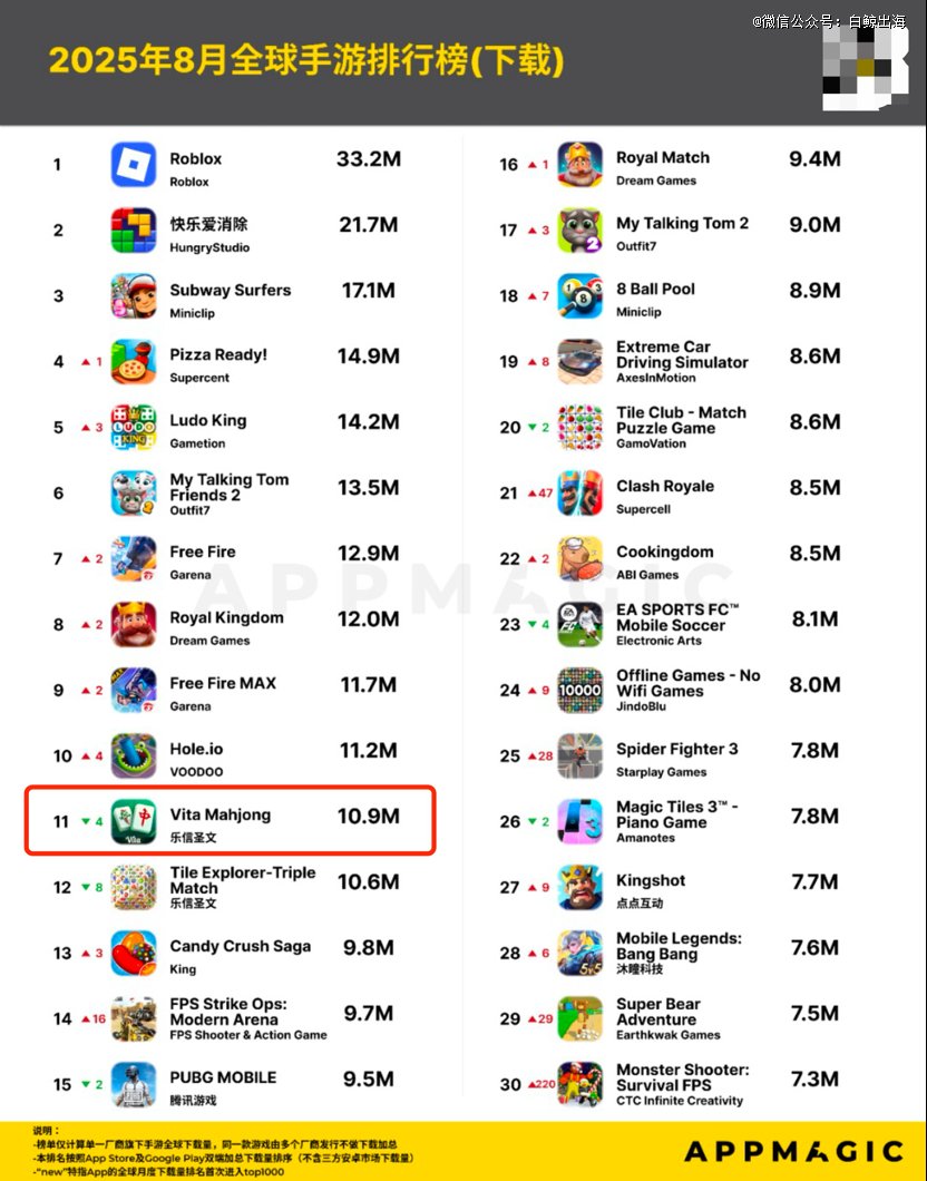 30天拿下千万下载，北京厂商竟让美国人爱上麻将？