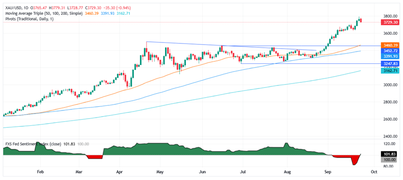 (现货黄金日线图 来源：FXStreet)