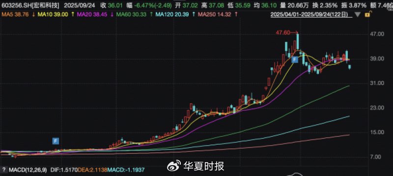 宏和科技4月1日以来股价走势