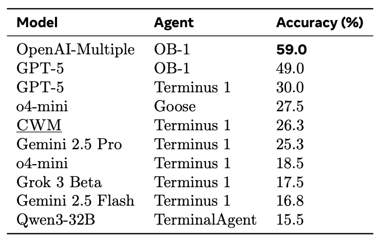Terminal-Bench 上 CWM 与各基线模型的结果，取自官方排行榜。