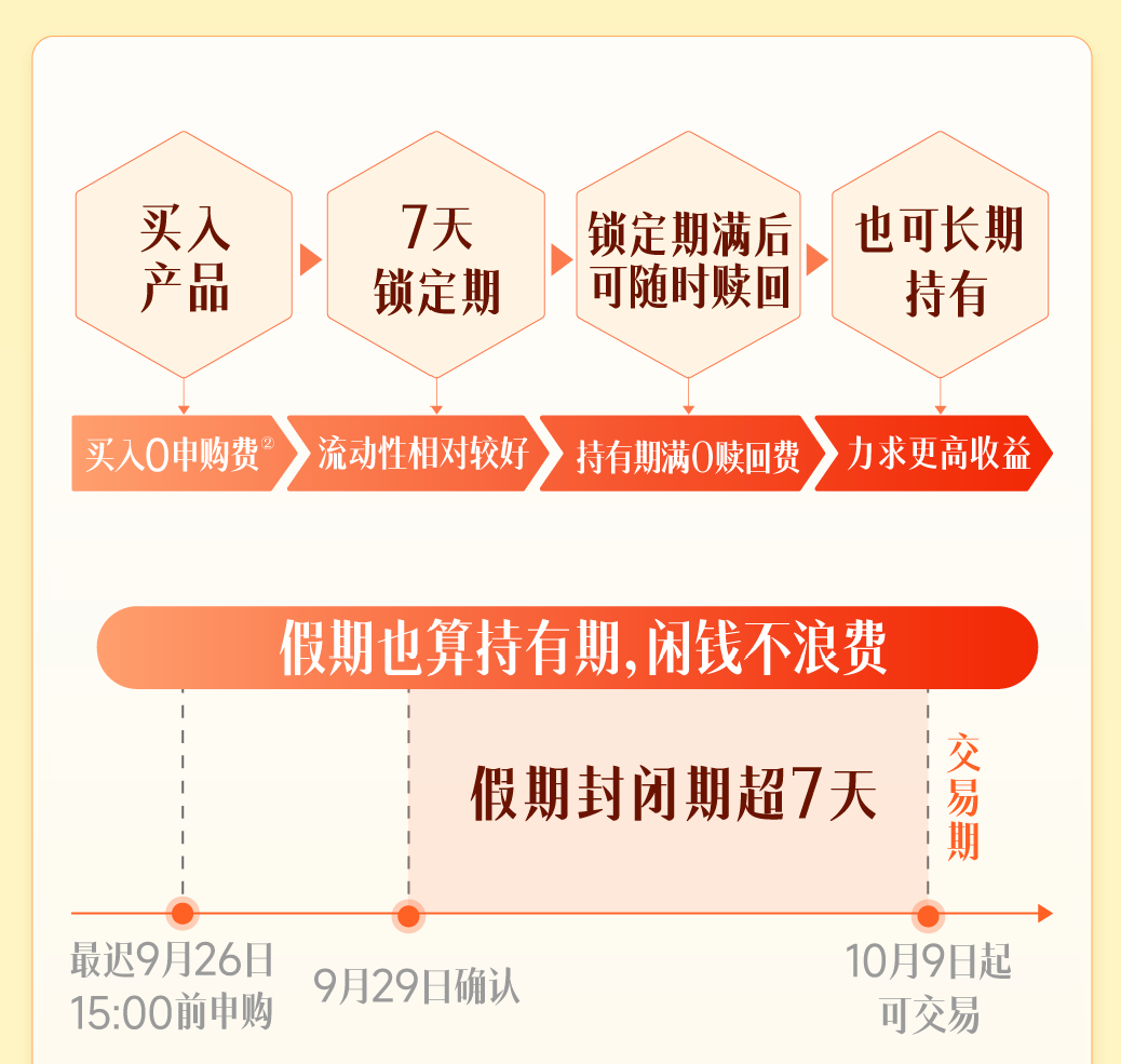 国庆基金理财攻略来了！这个时间前申购，假期也算持有期