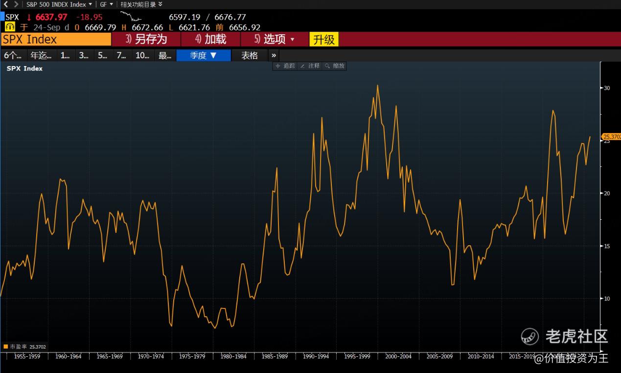 美股估值高吗？