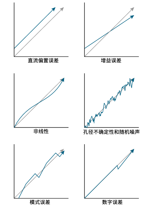图3 与非理想数字化相关的误差