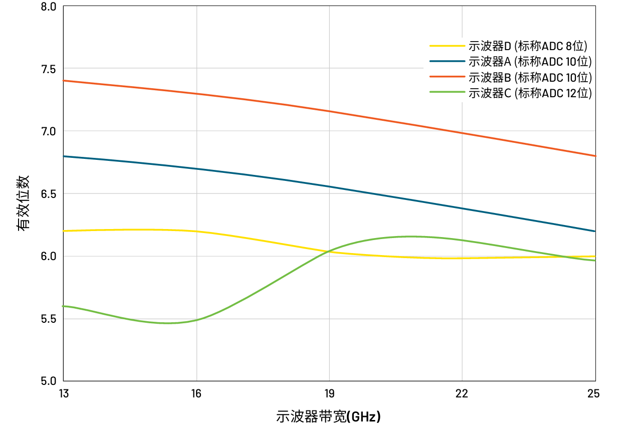 图2–高带宽示波器的ENOB比较