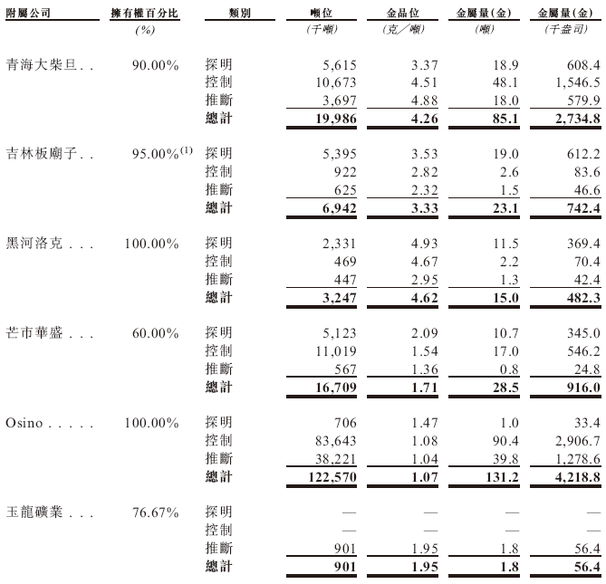 黄金资源量