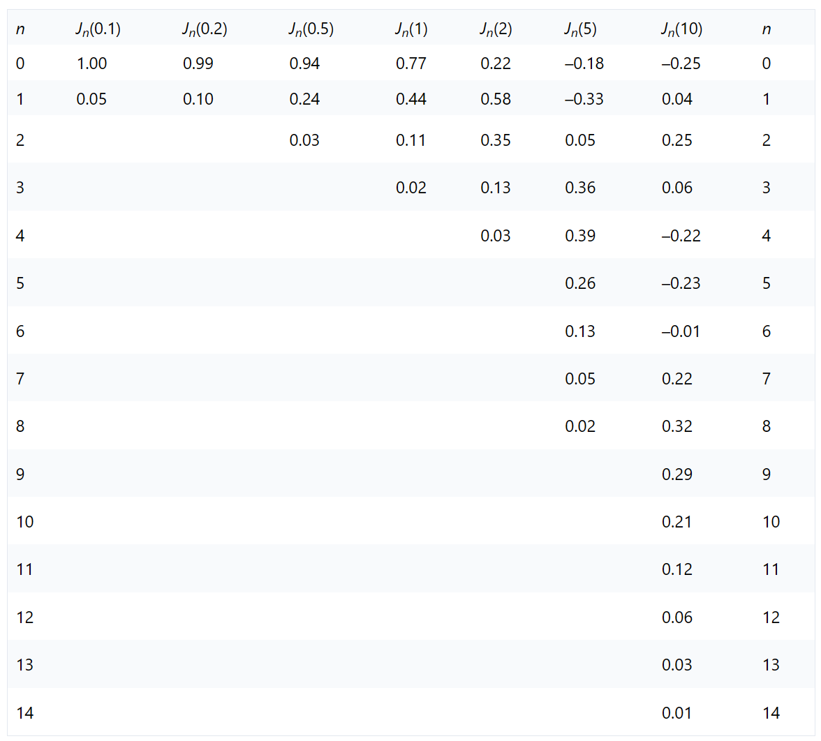 表1 n=0至14的Jn（β）的显著值和一些选定的β值