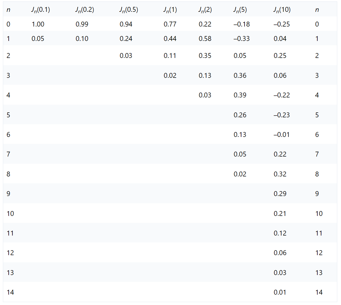 表1 n=0到n=14的Jn（β）的显著值和一些选定的β值