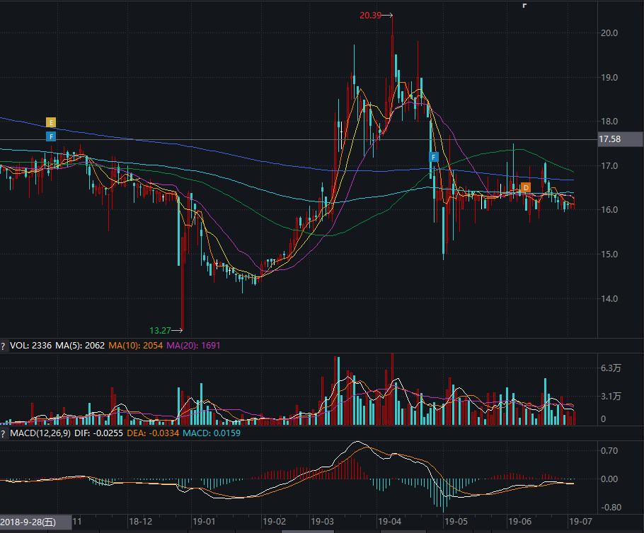 腾龙股份2018年10月至2019年6月的股价走势图