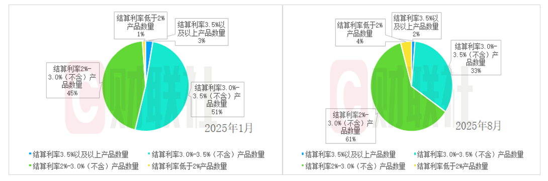 万能险结算利率再“缩水”  6成不足3% 保险公司加速重构产品吸引力