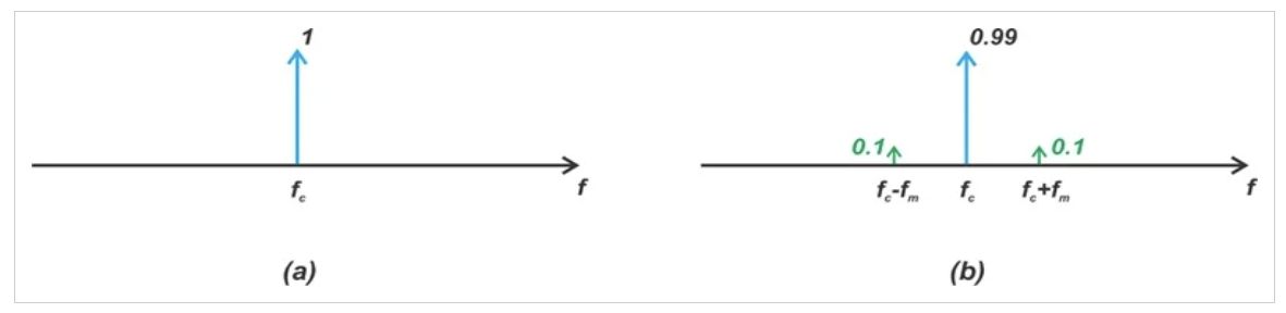 图4 β=0（a）和β=0.2（b）时的FM信号频谱幅度