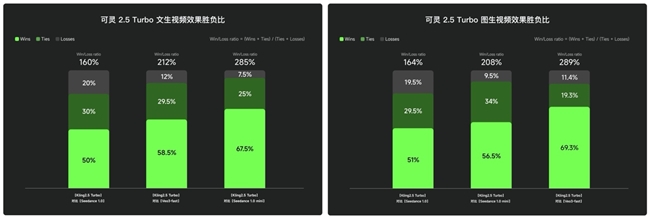 ▲ 可灵2.5 Turbo模型胜负比测评结果