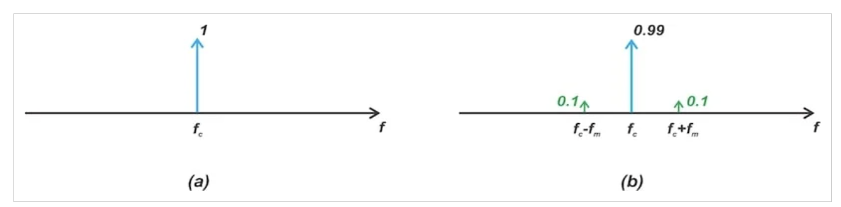 图4 当β=0时，FM信号频谱集中在载波分量（a）中。在调制（β=0.2）时，信号的总功率在载波和边带频率（b）之间共享