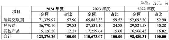资料来源：招股书