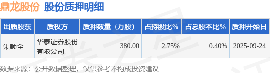鼎龙股份（300054）股东朱顺全质押380万股，占总股本0.4%