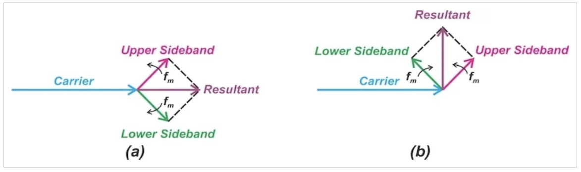 图1 当使用单频消息信号时，传统AM（a）和窄带FM（b）的相量图