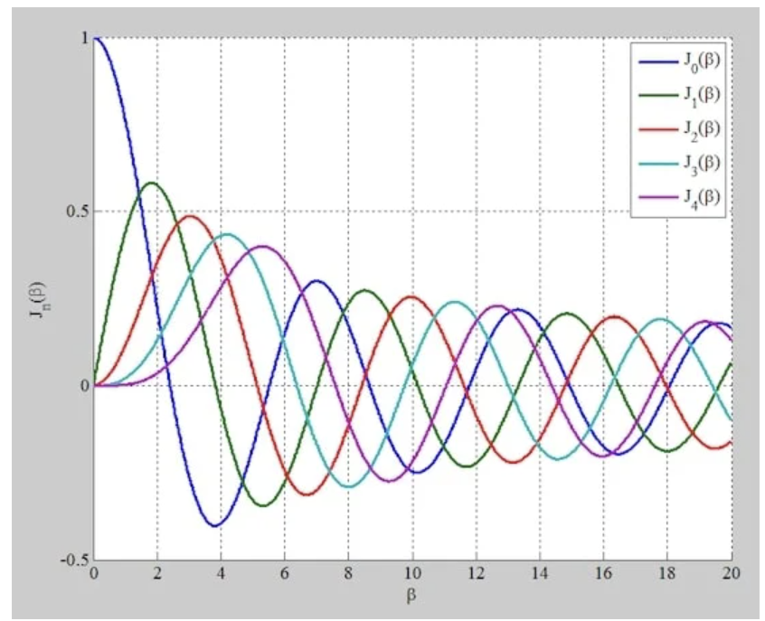 图3 n=0到4且β≤20的第一类贝塞尔函数