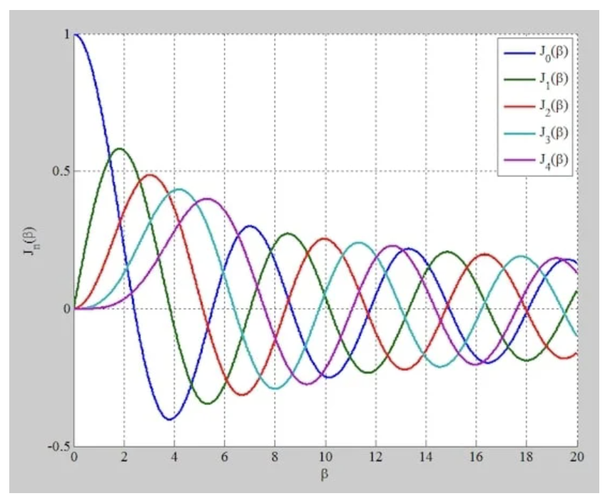 图1 阶数为0到4且β≤20的第一类贝塞尔函数