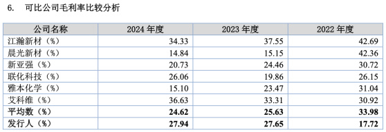 资料来源：招股书