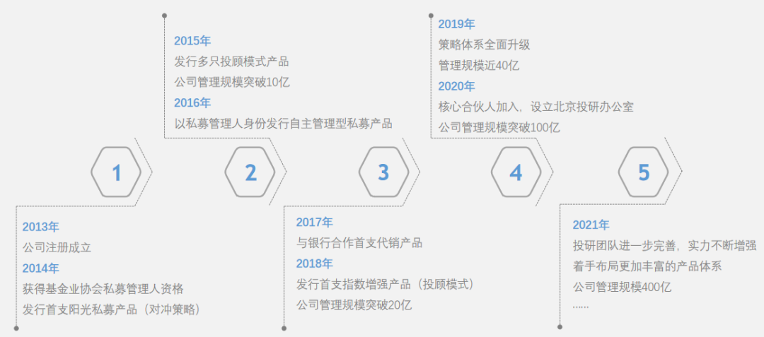 资料来源：诚奇资产