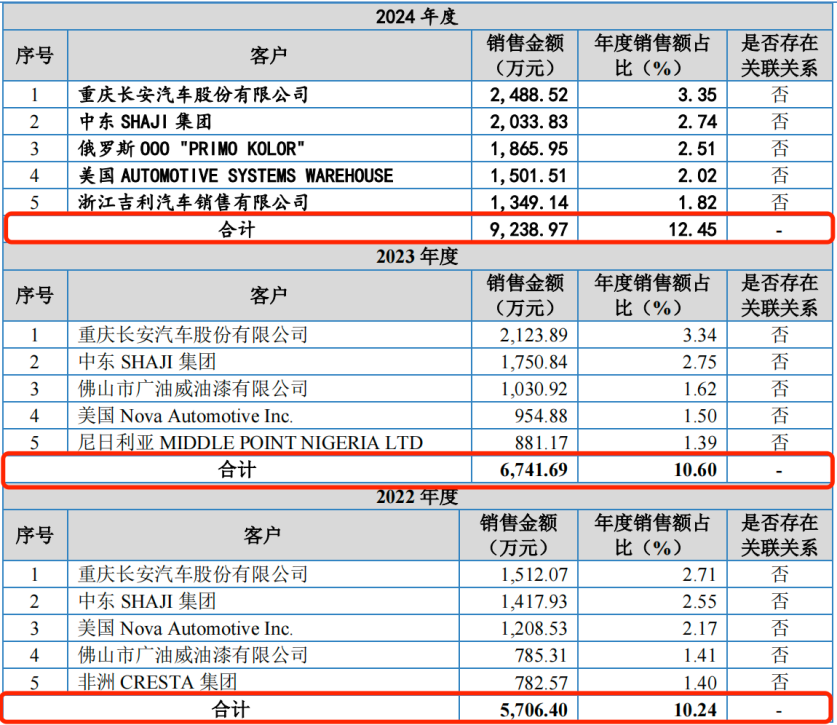 图 / 雅图高新招股书