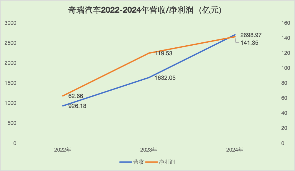 奇瑞汽车近3年财务表现 数据来源企业 时代周报制图