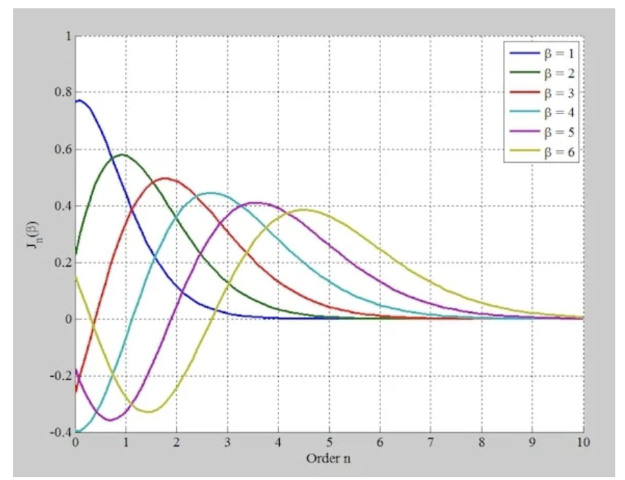 图5 Jn（β）绘制为几个β值的n函数
