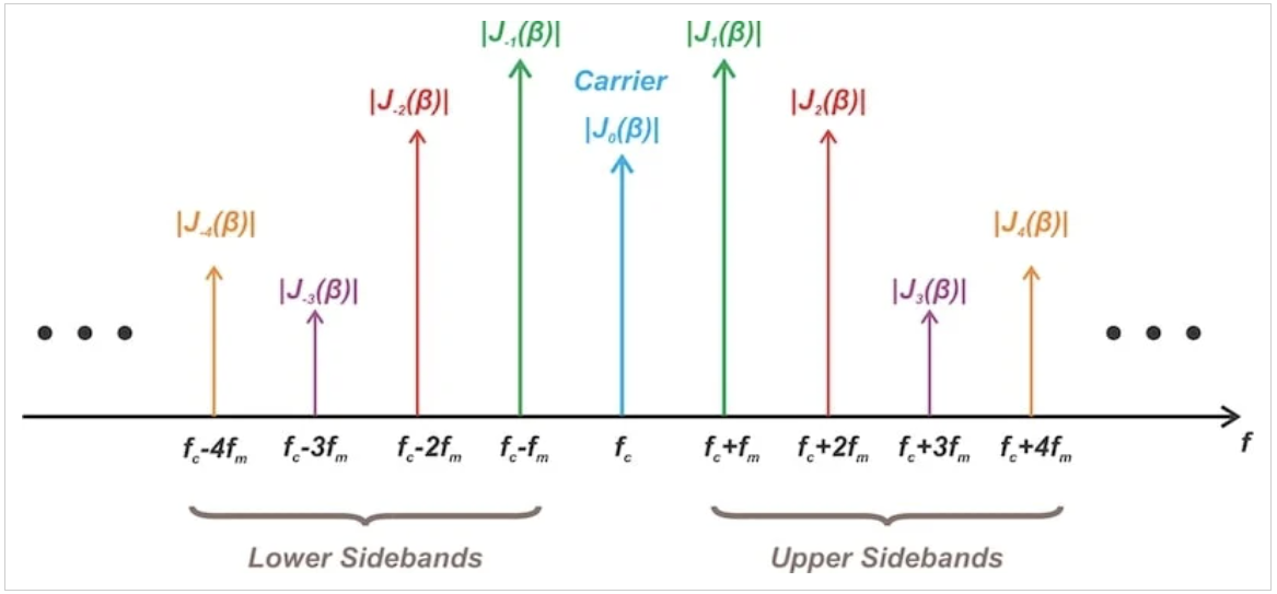 图1 单音消息信号的FM信号的典型频谱