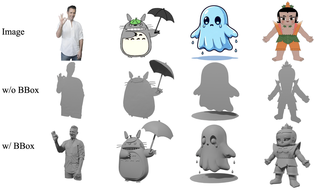 ▲ 边界框控制解决单图生成“纸片”问题