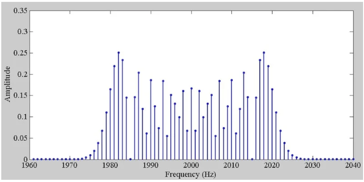 图7 Δf=20 Hz、FM=1 Hz和β=20时的FM波频谱