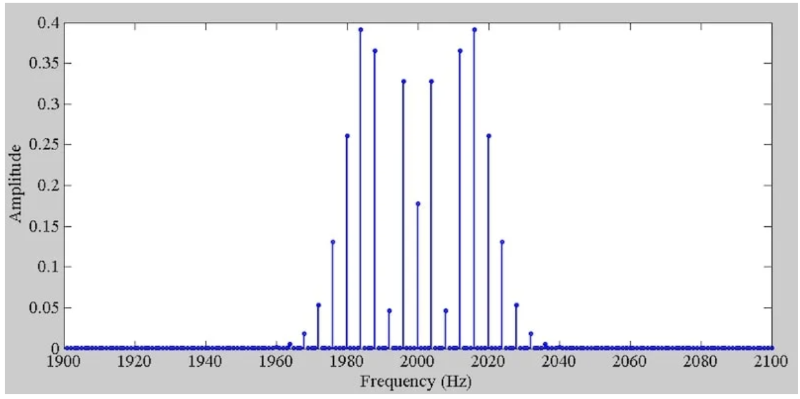 图2 当Δf=20 Hz、FM=4 Hz和β=5时，调频调频波的频谱