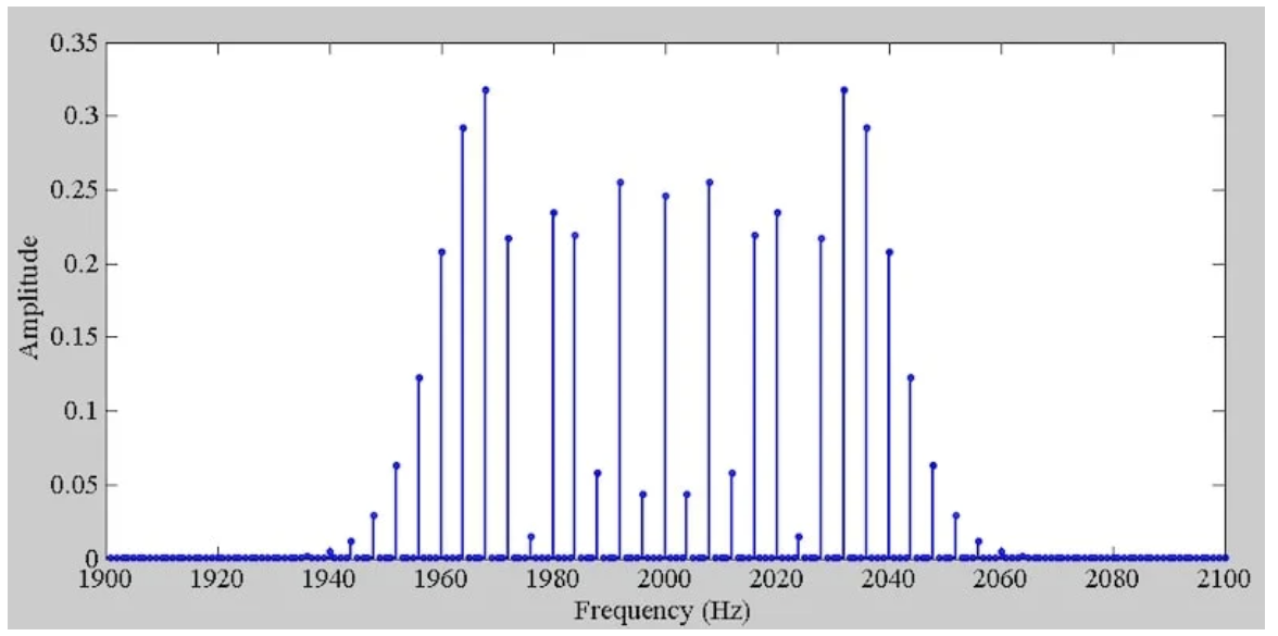 图3 当Δf=40 Hz、FM=4 Hz和β=10时，调频调频波的频谱