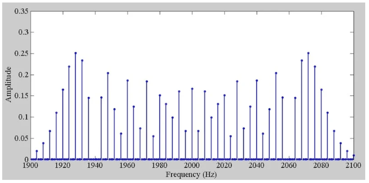 图4 当Δf=80 Hz、FM=4 Hz和β=20时，调频调频波的频谱